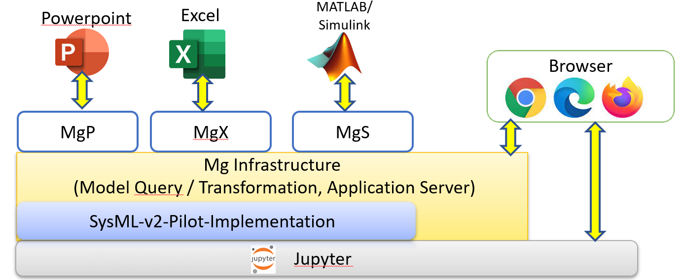 Mg Architecture Overview